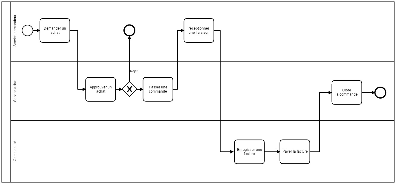 Réalisation d’une maquette BPMN pour Météo France
